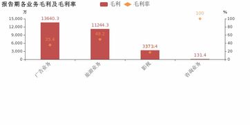 中視傳媒2018年業(yè)績亮眼 歸母凈利潤大幅增長39.3%，廣告業(yè)務(wù)成核心驅(qū)動力